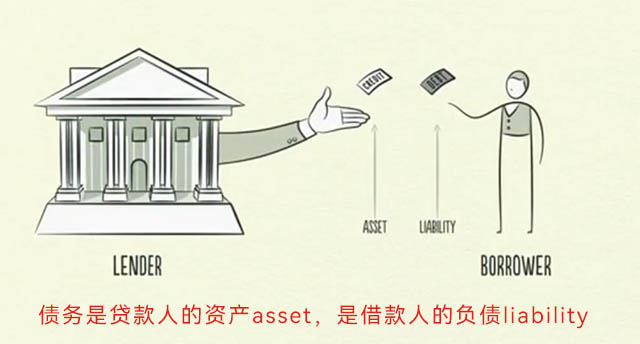 债务是贷款人的资产asset，是借款人的负债liability