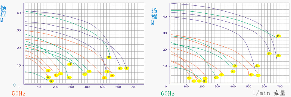 SWP型槽内式耐酸碱立式泵浦性能曲线图